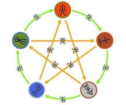 陰陽五行理論和五行生克的關系詳解